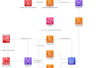 build serverless workflow with AWS step functions