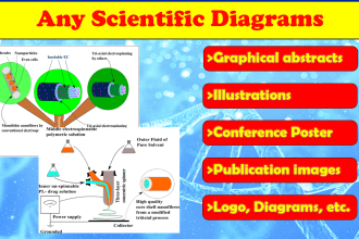 create scientific illustrations, graphical abstract, posters