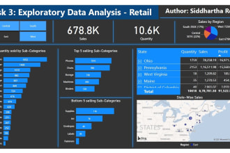 do exploratory data analysis with python,pandas, matplotlib