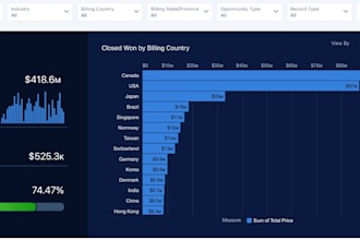 enable you to make data driven decisions using CRM analytics
