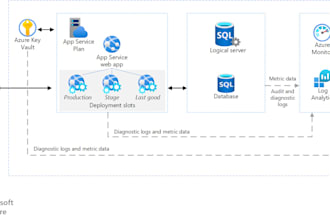 be your azure expert for deployment and performance optimization
