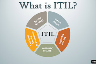 optimize itil, iso, agile, sre and devops processes