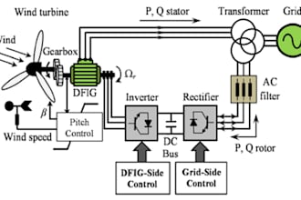 do design and simulation of pitch control for wind turbines using pso