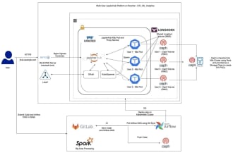 do jupyterhub, airflow, etc setup on k8s using eks, aks, gke, onpremise