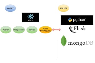 make flask app with mongodb