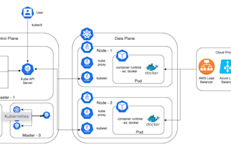 do production grade kubernetes setup using eks, aks, gke, rancher onpremise