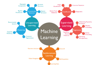 do machine learning and deep learning projects in python