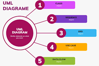design high level uml class, erd, usecase,dataflow uml diagram