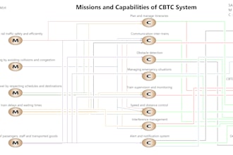 do system analysis, srs doc and sysml,uml, use case, sequence,activity diagrams