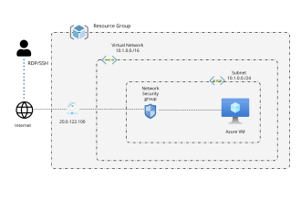 deploy the ms azure vm and all other azure cloud services