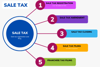 do sales tax registration and sales tax franchise tx return