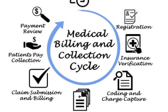 do medical billing, payment posting, denial handling