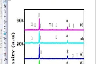 plot and analyze xrd raman  uv band gap calculation pl fl