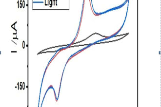 plot and analyze uv pl band gap electrochemical techniques CV lsv eis ca ms data