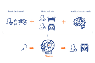 help you build models using machine learning algorithms