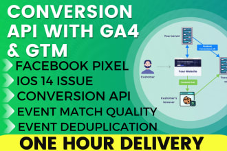 setup pixel conversion API ga4 server side tracking shopify wix bigcommerce PHP