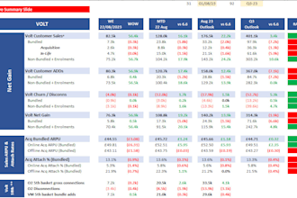 create dashboards and performance reports