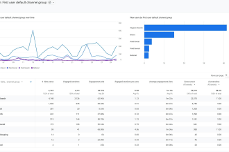 create ga4, power bi, looker studio custom dashboard and report