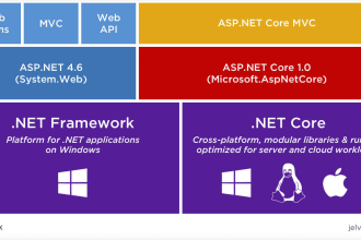 develop asp dot net core mvc web app or API using sql server