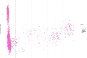 do bioinformatics and data visualization via rstudio