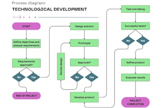 design professional infographics, flowcharts, diagrams