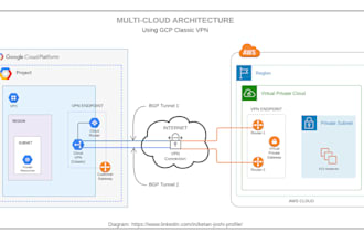 be your expert AWS cloud and VPN architect