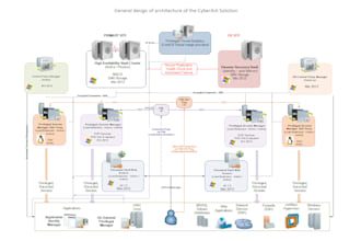 implement, configure, and support your cyberark pam solution