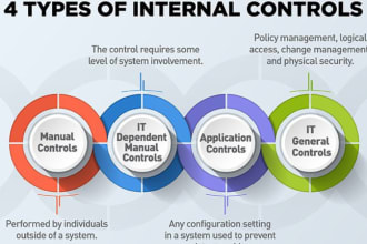 test or help you test itgc or soxs IT controls