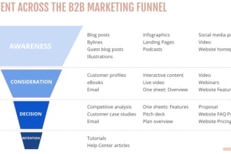 do your content strategy and content marketing funnel