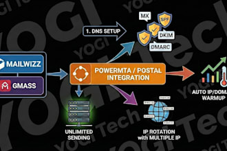 config powermta, mailwizz, mailserver,dns, IP rotation