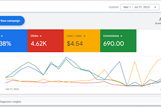 build and manage your highly profitable google ads