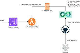 do mlops, devops, deploy it AWS, gcp, azure, solution architect, ml pipelines