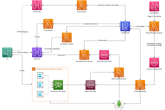 develop scalable serverless solutions