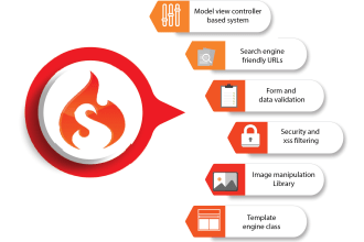 create a custom codeigniter web app