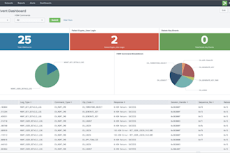 create dashboards , reports, alerts and db connect on splunk
