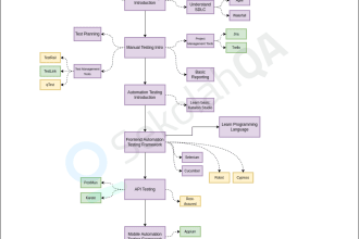 create user stories, manual test cases for web, mobile to find bugs and issue