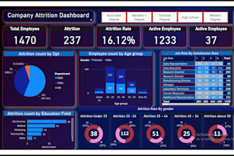 sales performance supply chain and attrition analytics