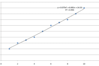 create a two variables mathematical model for your simple data