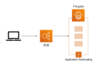 deploy  your app using docker, ecs ec2 fargate with ci cd