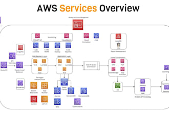 create secure and scalable cloud architecture for you