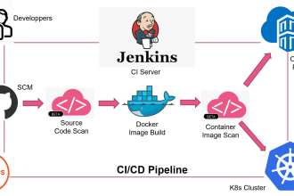 automate your application with jenkins ci cd pipelines in docker and kubernetes