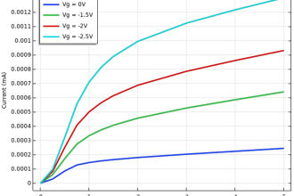 simulate transistor in 3d and 2d