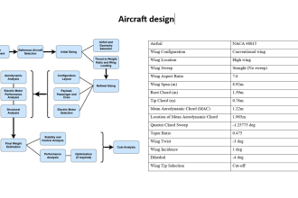 do aircraft design, aerodynamics, 3d modelling, aerospace engineering projects