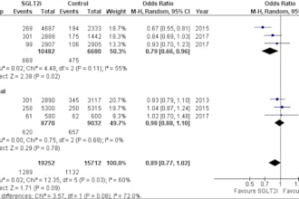perform data analysis on revman