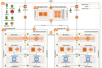 do your expert AWS cloud and devops engineer