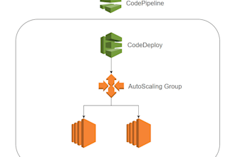 codedeploy with autoscale and cicd s3 cloudfront and codebuild lambda rds