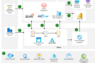 design and optimize azure data pipelines for your business