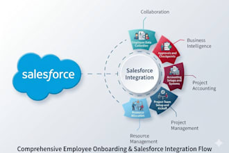 develop rest and soap API integrations in salesforce