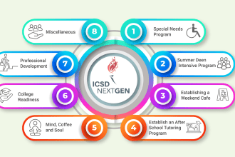 do business infographics, flowchart, pi chart, mind map