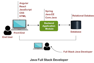 expert java full stack developer